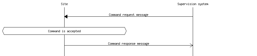 4.4. Basic structure — RSMP Specification 3.1.4 documentation